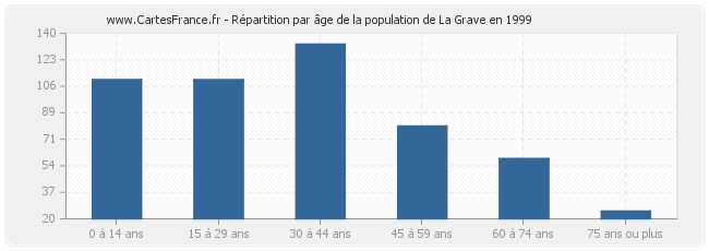 Répartition par âge de la population de La Grave en 1999